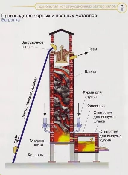 Какие устройства используют для плавки чугуна. Печь вагранка для плавки чугуна. конструкция вагранки для производства чугуна. вагранка для плавки металла. шахтная печь для плавки чугуна.