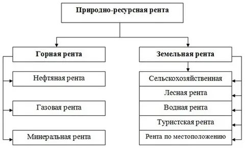 Рента природных ресурсов