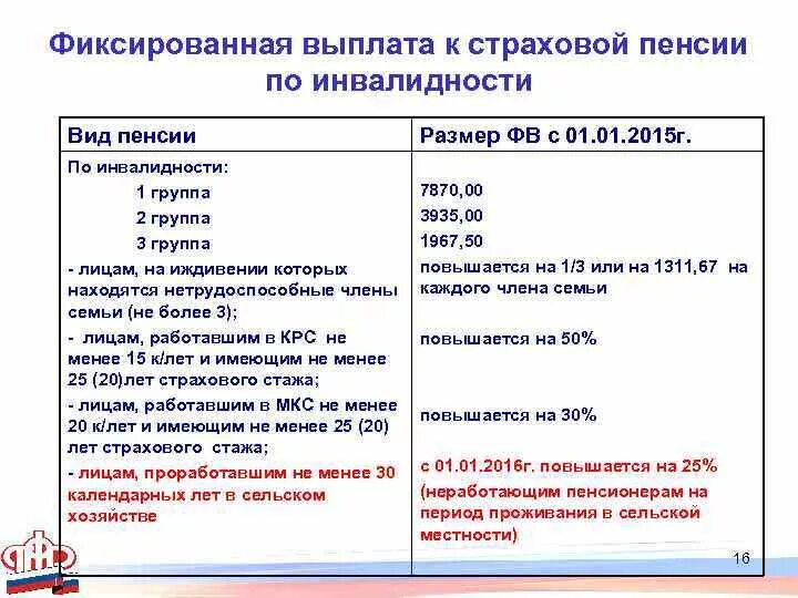 Выплаты пенсионного к пенсии. Что такое фиксированная выплата к страховой пенсии по инвалидности. Размер фиксированной выплаты по инвалидности. Размер фиксированной выплаты к страховой пенсии по инвалидности. Размеры выплаты пенсии по инвалидности.