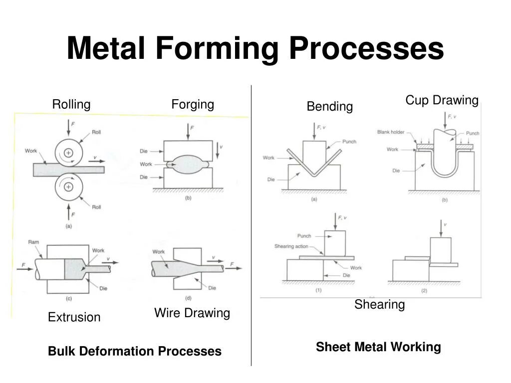 Form processing. Metal forming. Forming processes. Процесс метал. Metal working process.