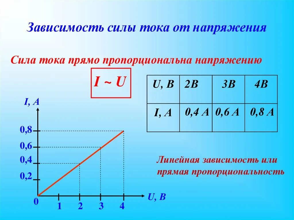 Зависимость силы тока от напряжения задачи. Графики зависимостей силы тока от. Графики зависимости силы тока от напряжения и сопротивления. Графики зависимости тока и напряжения от сопротивления. График зависимости тока и напряжения и тока.