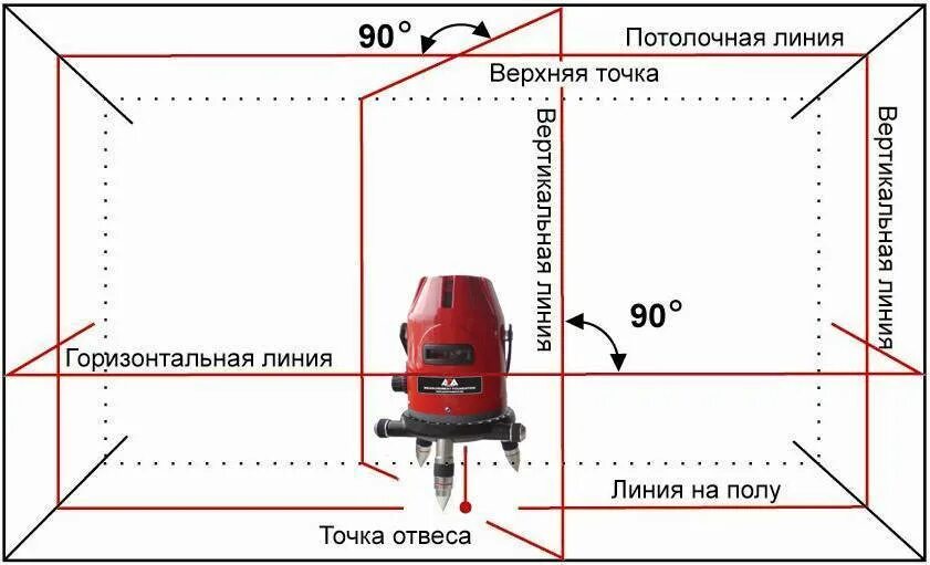 Как правильно выставить лазерный уровень. Лазерный построитель плоскостей схема. угол 90 градусов лазерным уровнем. лазерный уровень laser level как пользоваться. лазерный уровень для углов 90.