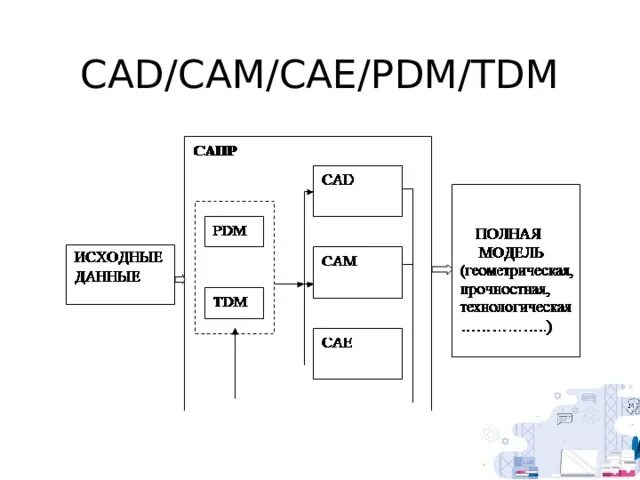 Cad системы решают задачи. Cad cam cae системы это. cad cam cae pdm системы. структурная схема сапр. сапр pdm.