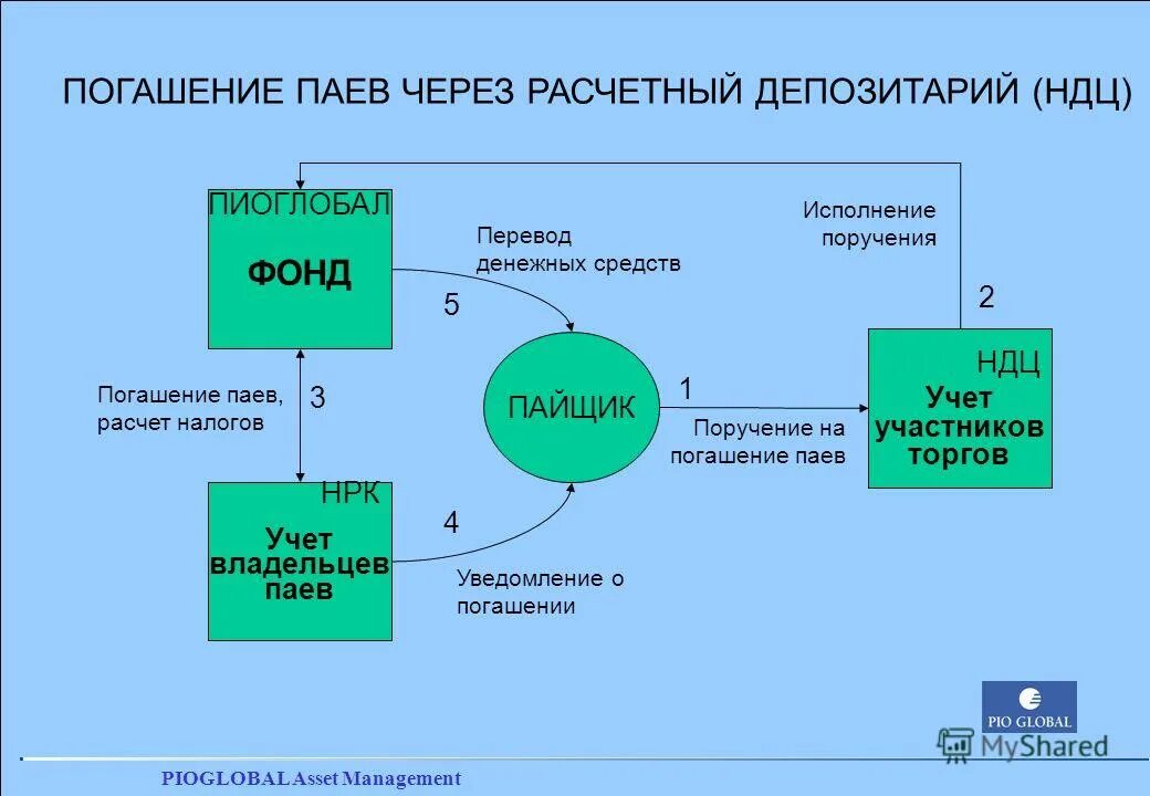 характеристика паевого инвестиционного фонда. схема погашения для компаний. закрытый паевой инвестиционный фонд (зпиф). открытый пиф характеристики. Pif отчет.