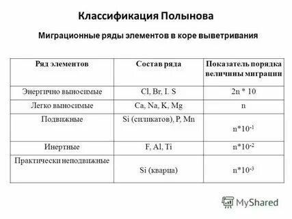 Ряды миграции
