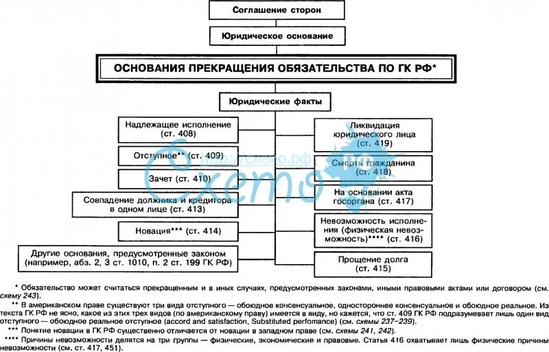 Глава 3 гк. Основания прекращения обязательств схема. Основания прекращения обязательств ГК схема. Основания прекращения обязательств таблица. Основания прекращения обязательств в гражданском праве.