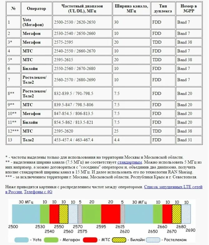 Диапазон сотовой связи 4g LTE. Диапазоны частот GSM 3g 4g. Диапазон частот 4g. Диапазон сотовой связи g4. На какой частоте работает россия