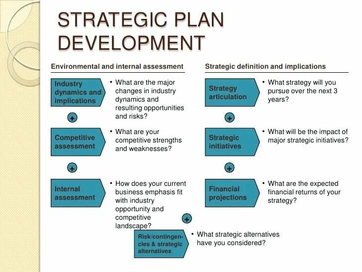 Business Development Strategy. Business planning & Strategy Development. Strategic Development Plan. Strategic Environmental Assessment. Strategic plan