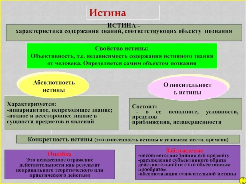 Содержания познания. Характеристики истины. Характеристики истины в философии. Истина это знание соответствующее предмету познания. Характер истины.