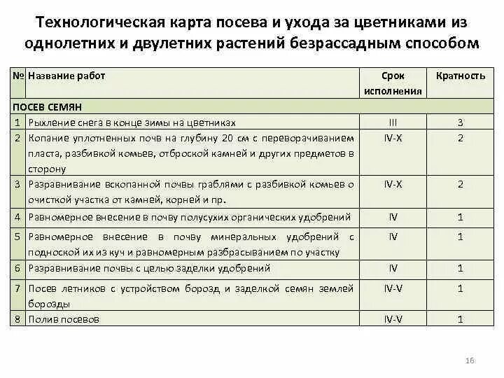 Карту ухаживать. Технологическая карта посадки однолетних цветов. Технологическая карта посадки газона. Технологическая карта посева семян. Технологическая карта цветника.