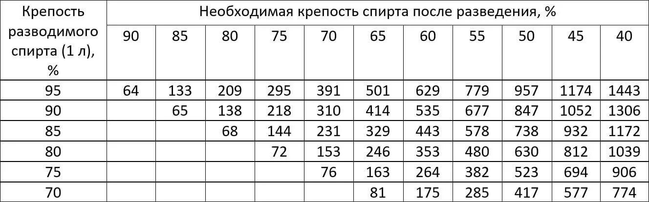 Разбавление самогона водой таблица. Таблица разведения спирта 95. Таблица пропорций разведения спирта. Таблица разбавления 100 мл спирта.