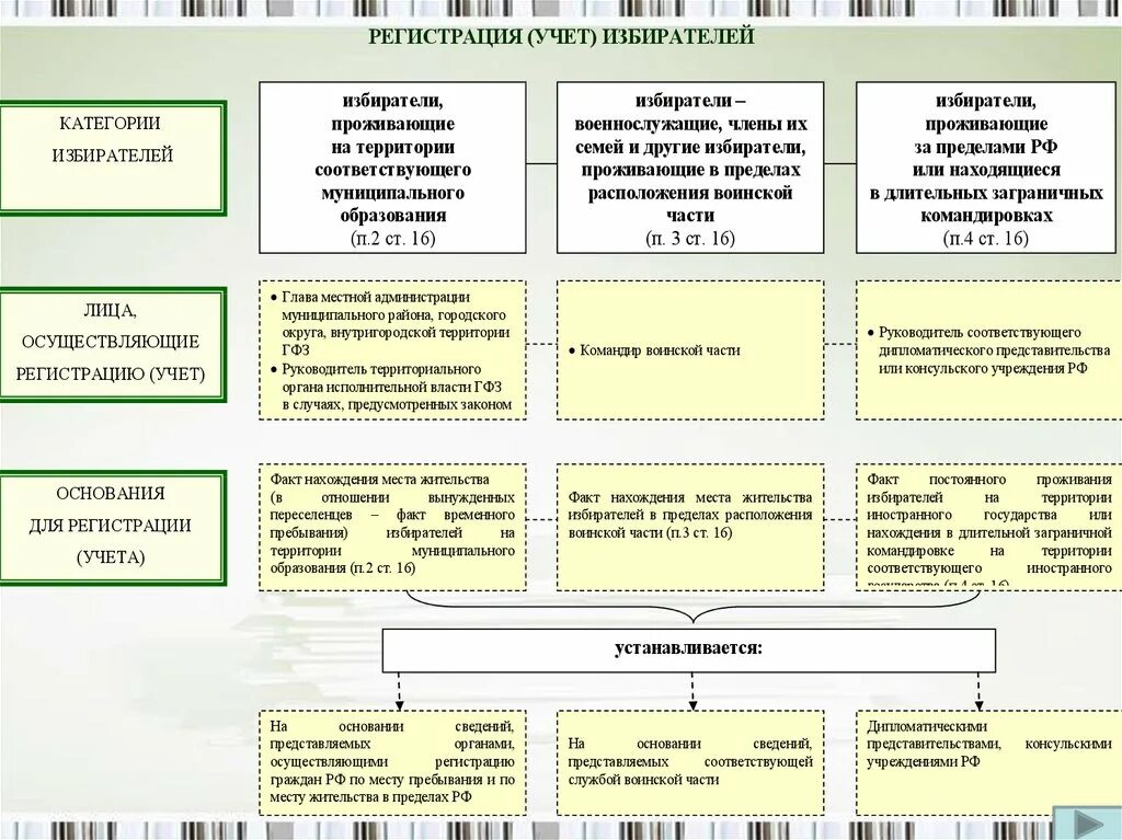 Нет списка избирателей по месту прописки. Регистрация учет избирателей. Места временного пребывания избирателей. Порядок регистрации (учета) избирателей. Регистрация (учет) избирателей схема.