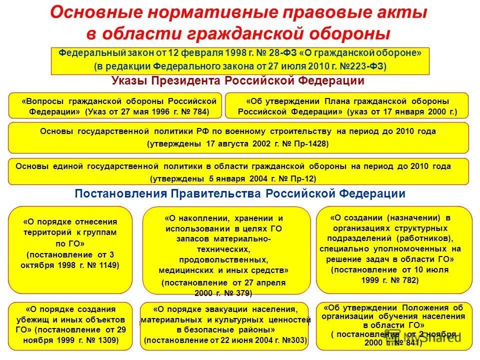 Правовые основы в области обороны рф. Нормативно-правовая база в области гражданской обороны. Документы по гражданской обороне. Гражданская оборона и защита от чрезвычайных ситуаций. Законодательно-нормативные основы гражданской обороны.