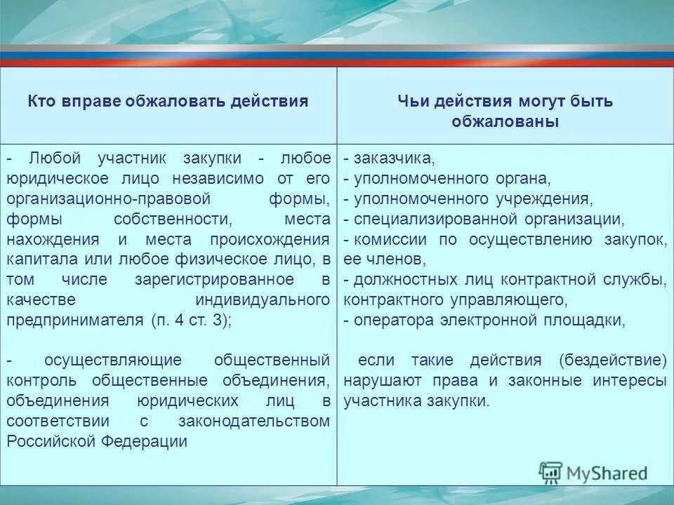 обжалование действий заказчика. обжалование в антимонопольный орган. наименование и место нахождения. обжалование действий участников закупок. объект действия бездействия заказчика уполномоченного органа.