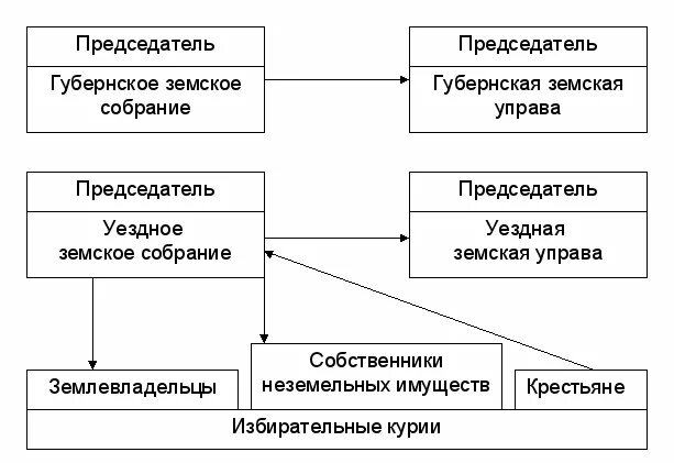 Реформа земского самоуправления 1864 схема. Структура земских учреждений 1864. Структура органов самоуправления Земская реформа. Схема земского управления. Органы уездного самоуправления