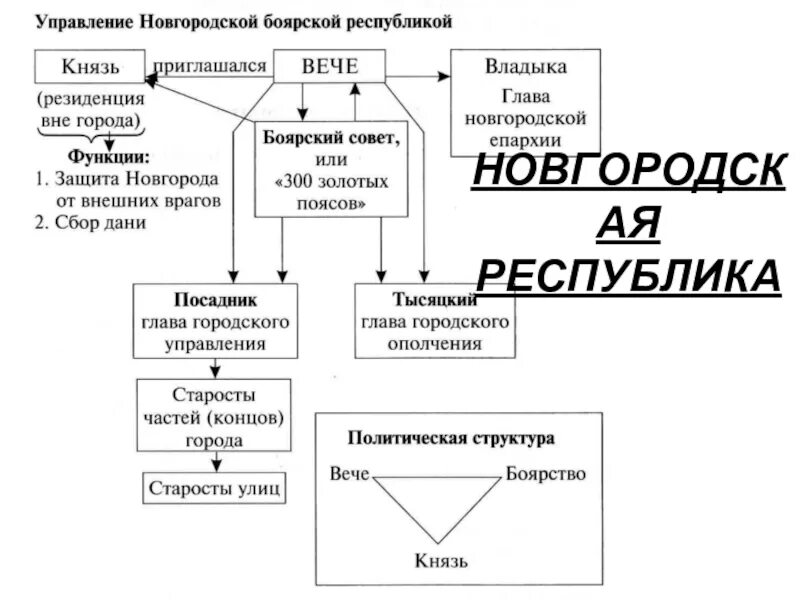 Составьте схему управления новгородской землей. Схема политического устройства Новгородского княжества. Политическое управление Новгородской Республики. Новгородская Республика схема управления Новгорода. Новгородская Боярская Республика власть.