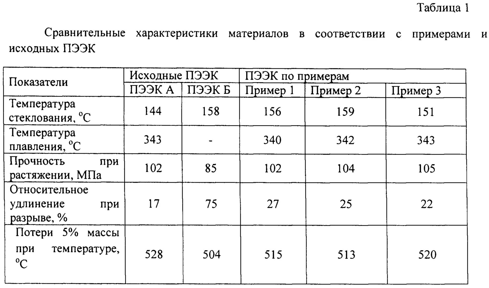 Полиэфирэфиркетон характеристики. Температура стеклования полимеров таблица. Модуль упругости полиэфирэфиркетона. Вязкость полиэфирэфиркетона. Полимерные материалы таблица