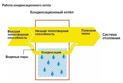 Конденсат работа