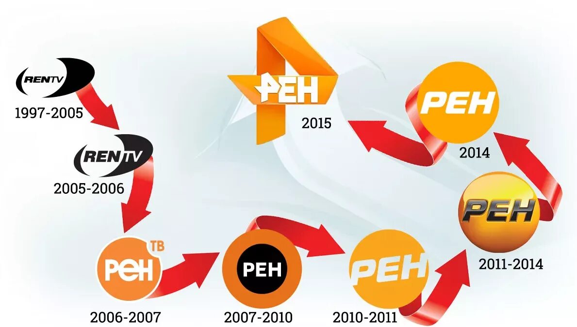 Русс каналы. РЕН ТВ логотип 1997. Канал РЕН ТВ. РЕН ТВ старый логотип. Эволюция логотипов РЕН ТВ.