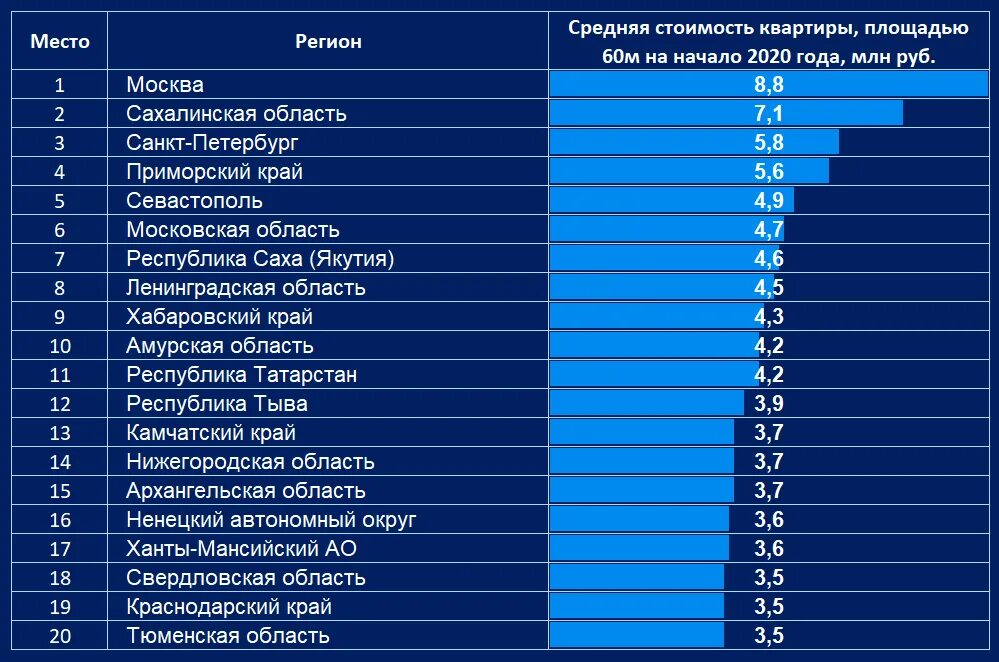 Сколько квартир в рф. Самое недорогое жилье в России по регионам. Самое недорогое жилье в России. Самое дешевое жилье в России. Рейтинг городов по стоимости недвижимости.