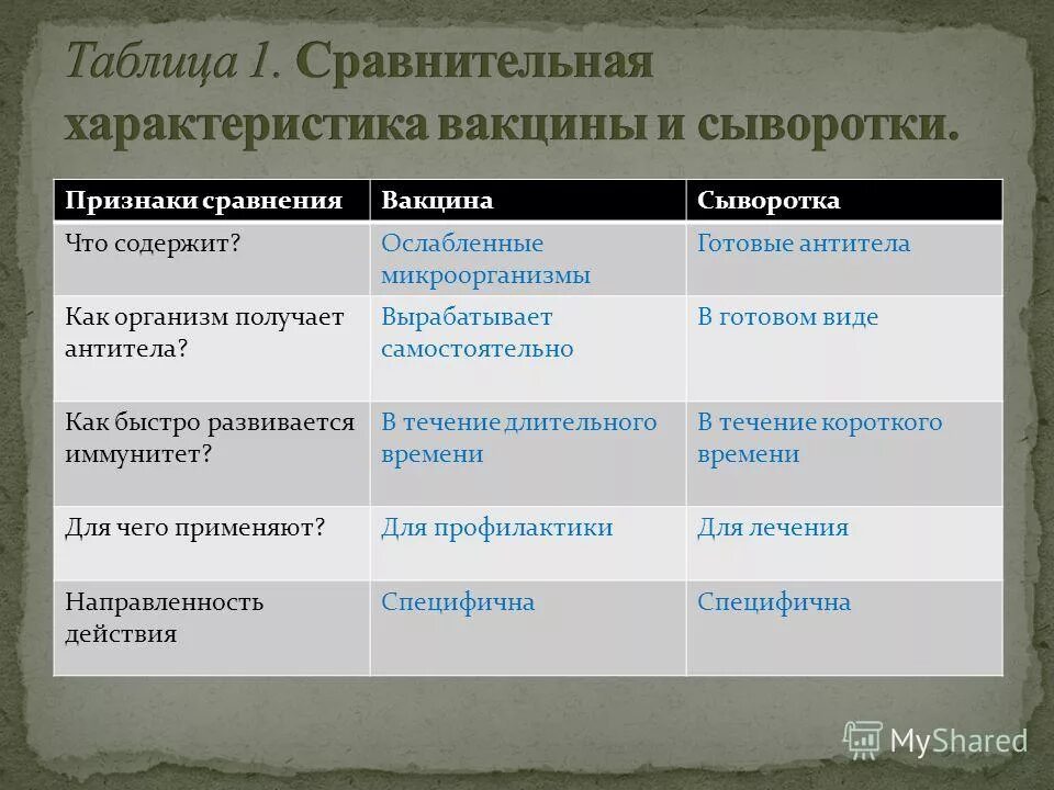 Сравнительная характеристика вакцины и сыворотки таблица. Сравнительная характеристика вакцины и сыворотки. Характеристика вакцин и сывороток. Механизм действия вакцины и сыворотки.