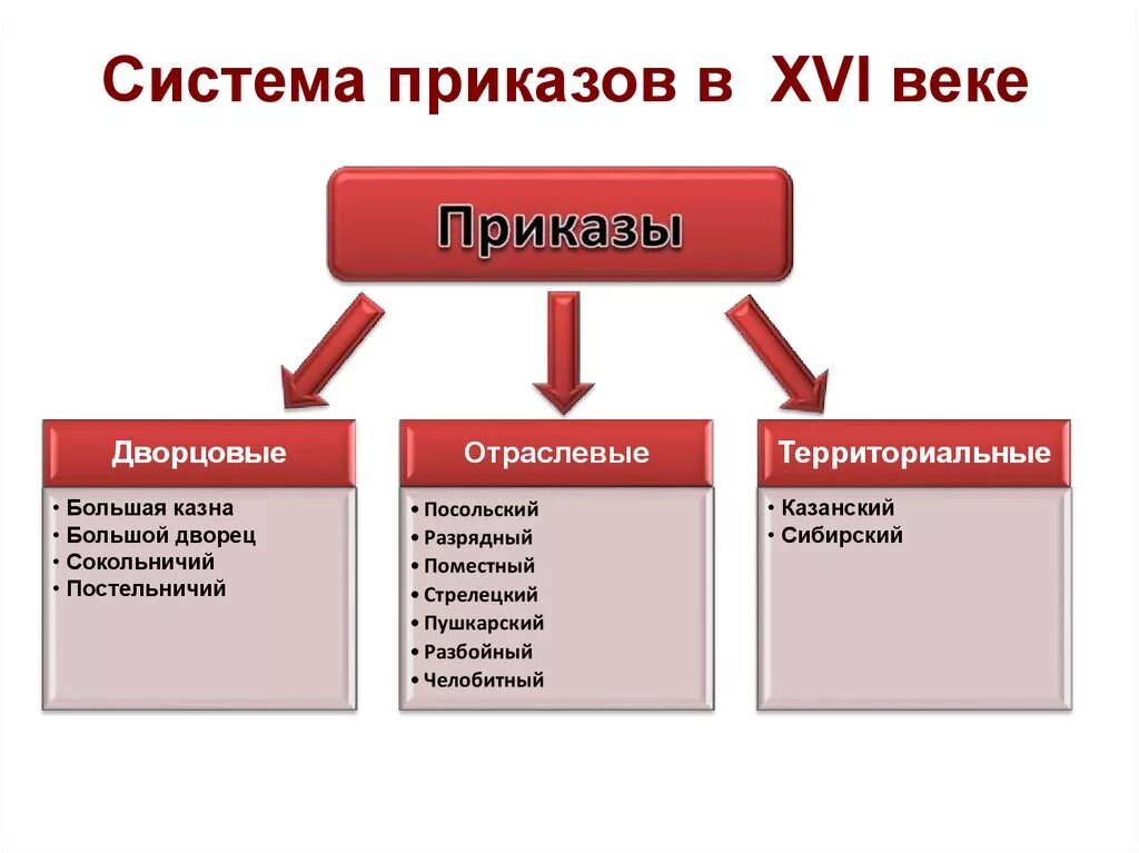 Как устроена приказная система при алексее михайловиче. 16-17 Века приказы. Приказы 17 века и их функции. Система приказов в 16 веке. Система приказов 17 век.