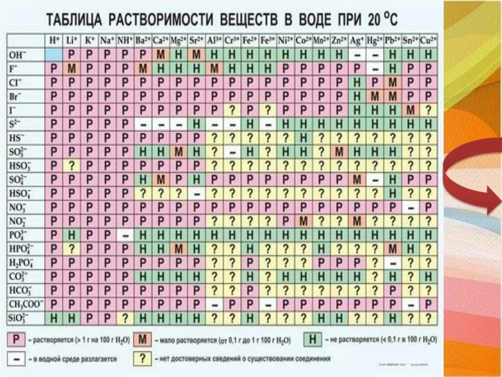 Химическая таблица растворимости. Таблица растворимости химия 8 класс. Таблица растворимости с рубидием. Таблица растворимости оксидов по химии. Железо нерастворимо в воде