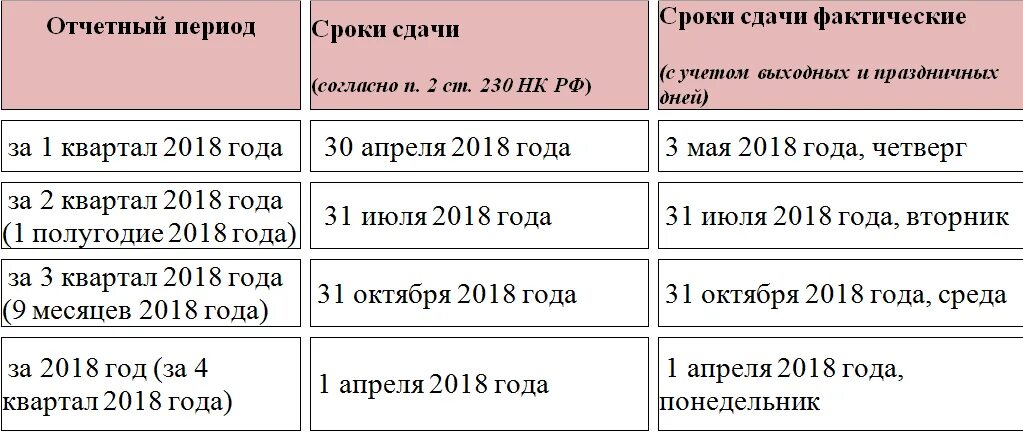 До какого числа сдают 1 квартал. НДФЛ сроки сдачи. Сроки сдачи отчетности. 6 НДФЛ срок сдачи. Сдача отчетности НДФЛ сроки.