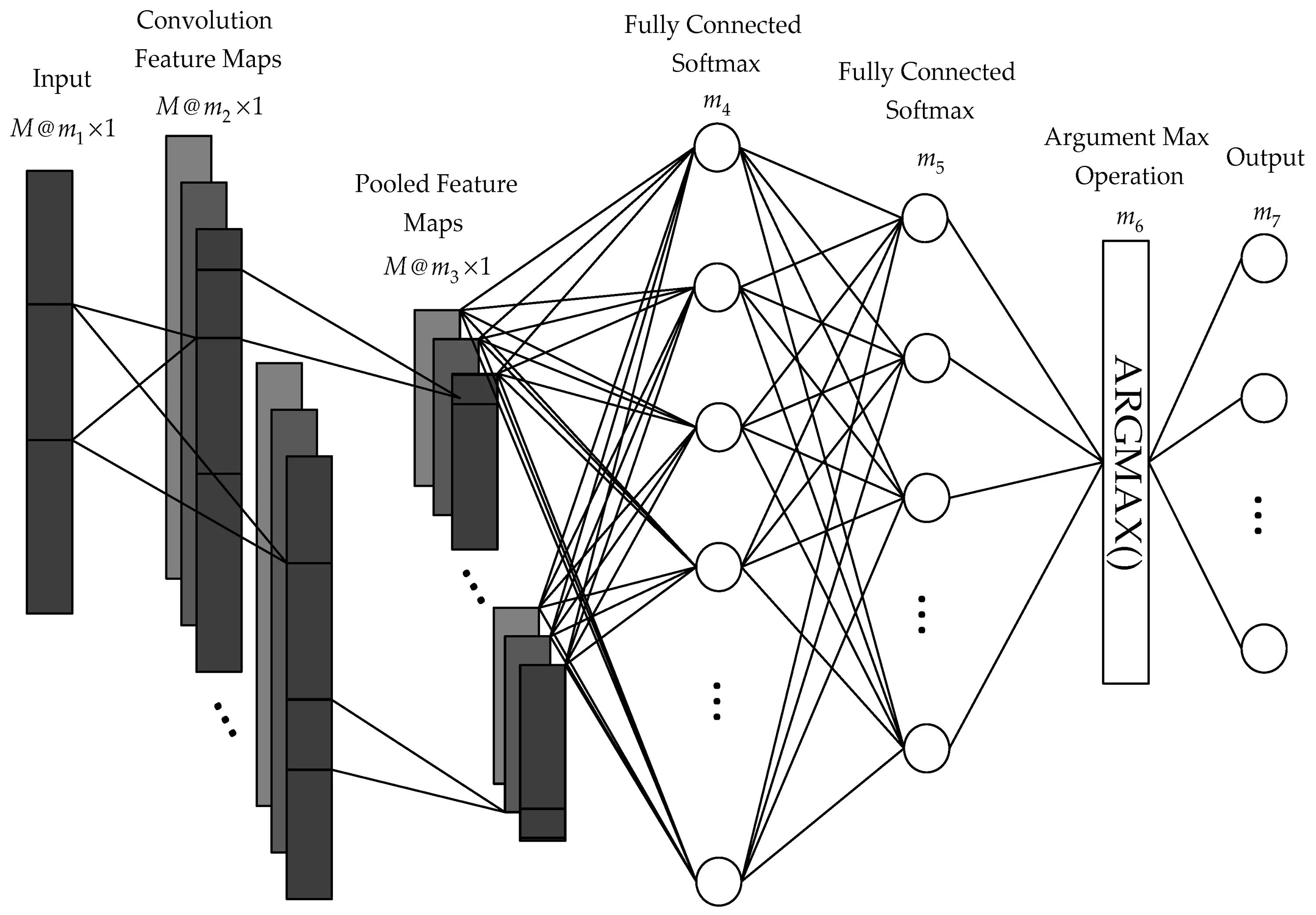 Диаграмма нейронной сети. Нейронная сеть схема. Модель нейронной сети. Fully connected Neural Network. Написать стихи с помощью нейросети