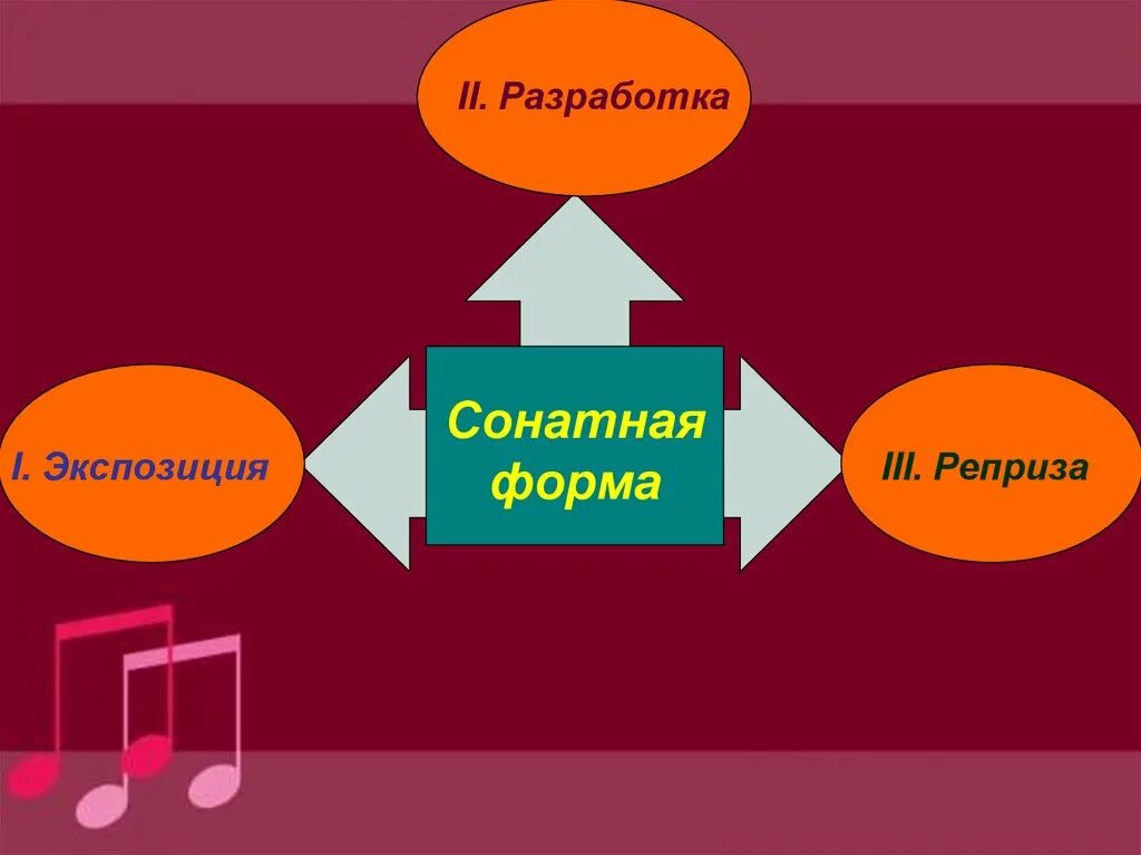 Произведение сонатной формы. Соната экспозиция разработка реприза. Строение сонатной формы схема. Реприза в сонатной форме. Сонатная форма в Музыке.