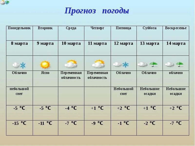 Погода 0.7. Таблица погоды. Составить прогноз погоды. Таблица погоды по географии. Таблица по географии по погоде.