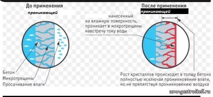 Функции мембранных материалов. Проникшая влага. Проникшая влага. Проникающая гидроизоляция для бетона. Проникающая в бетон изоляция.