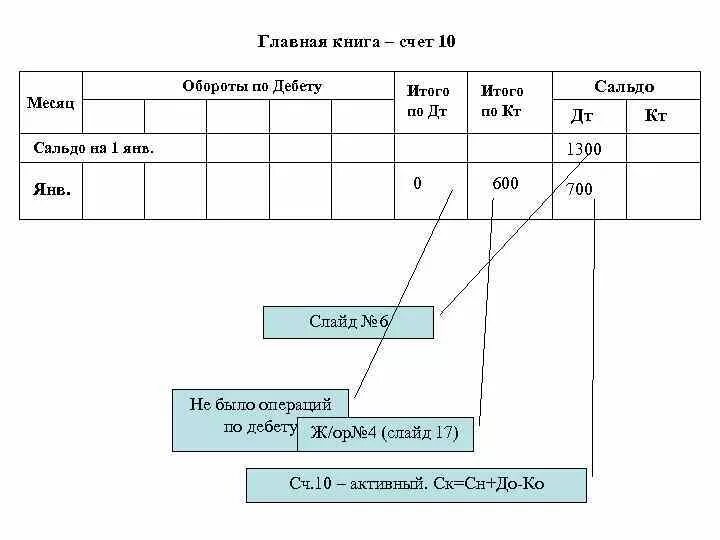 Книга счет времени. Главная книга по счету 10. Счета главной книги. Главная книга счетов. Главная книга при журнально-ордерной форме учета остатки по счетам.