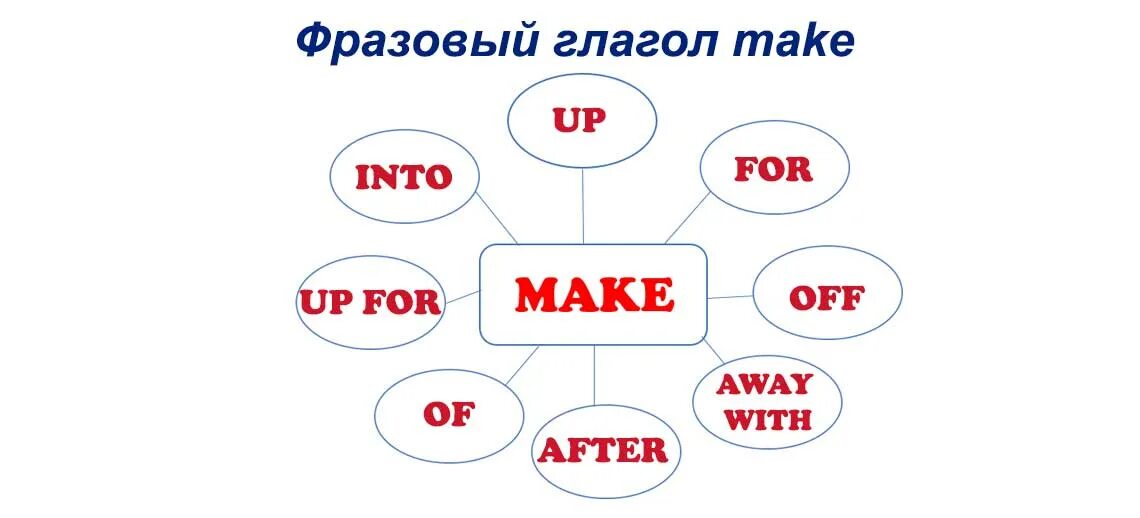 Clear глагол. Make up make out фразовые глаголы. Фразовые глаголы с made в английском языке. Фразовый глагол make up out. Make for Фразовый глагол.