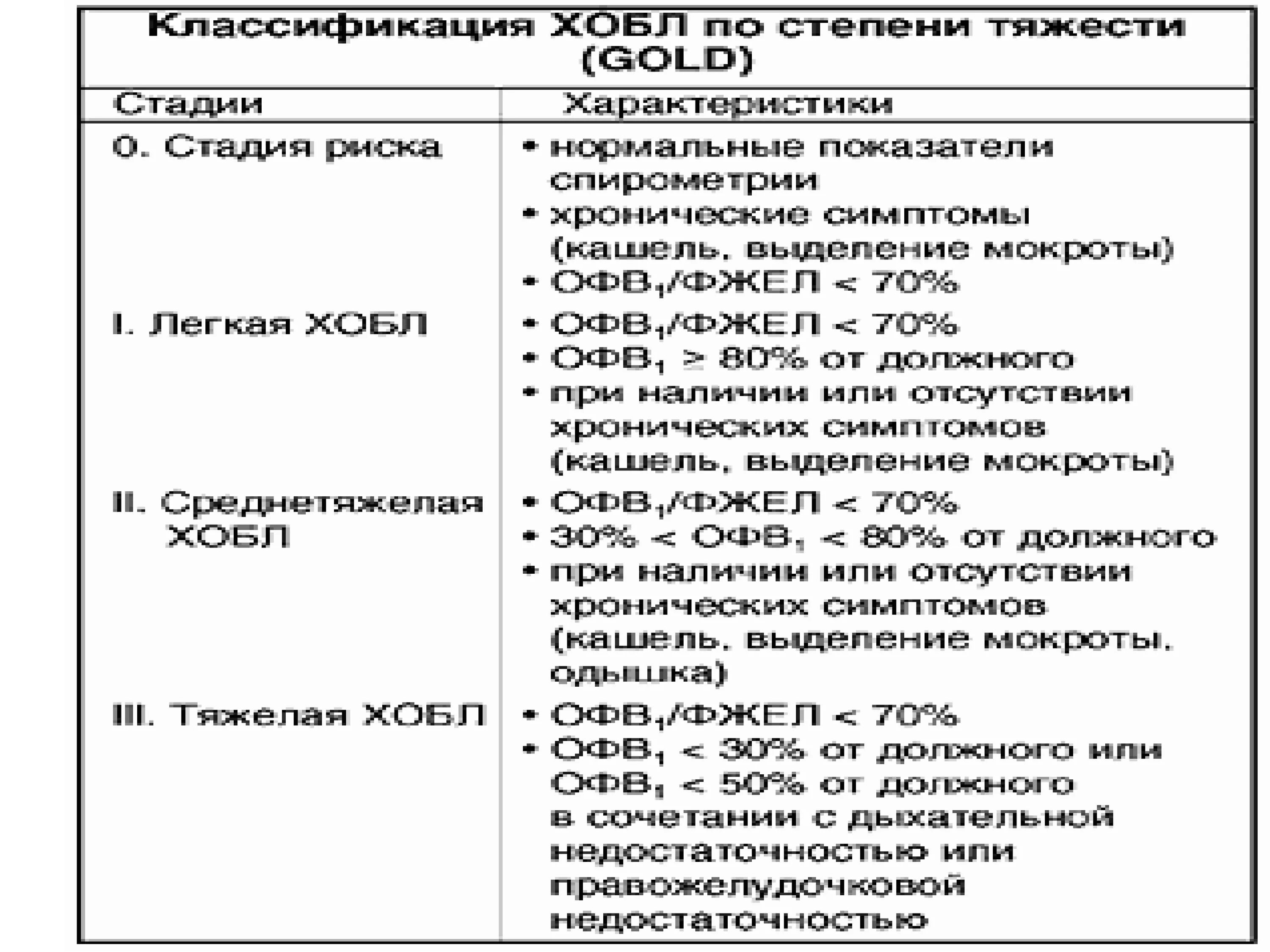 Обструктивный тип нарушения функции легких. Хронические обструктивные заболевания легких классификация. хроническая обструктивная болезнь легких классификация. профессиональная хроническая обструктивная болезнь легких.