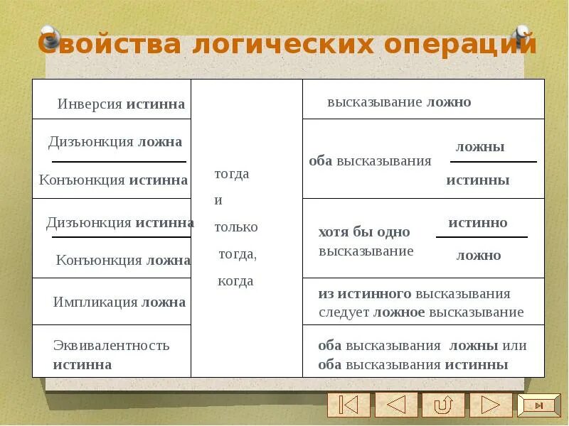 Свойства логических операций задания. Св ва логич операций. свойства булевых операций. свойства логических операций. свойства в логике.
