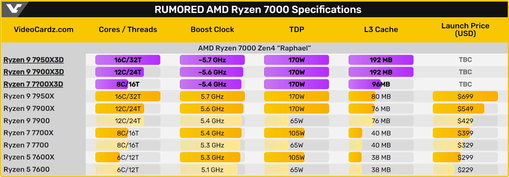 Ryzen 5 поколения. Процессоры АМД 2023. Ryzen 7600. Линейка процессоров AMD 2023. Ryzen 7 5800x3d.