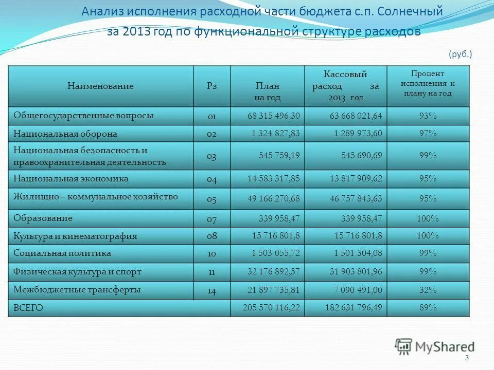 Годовой бюджет городов россии. Анализ исполнения расходов бюджета. Анализ исполнения бюджетных планов. Анализ исполнения бюджетных планов. Анализ исполнения расходов бюджета.