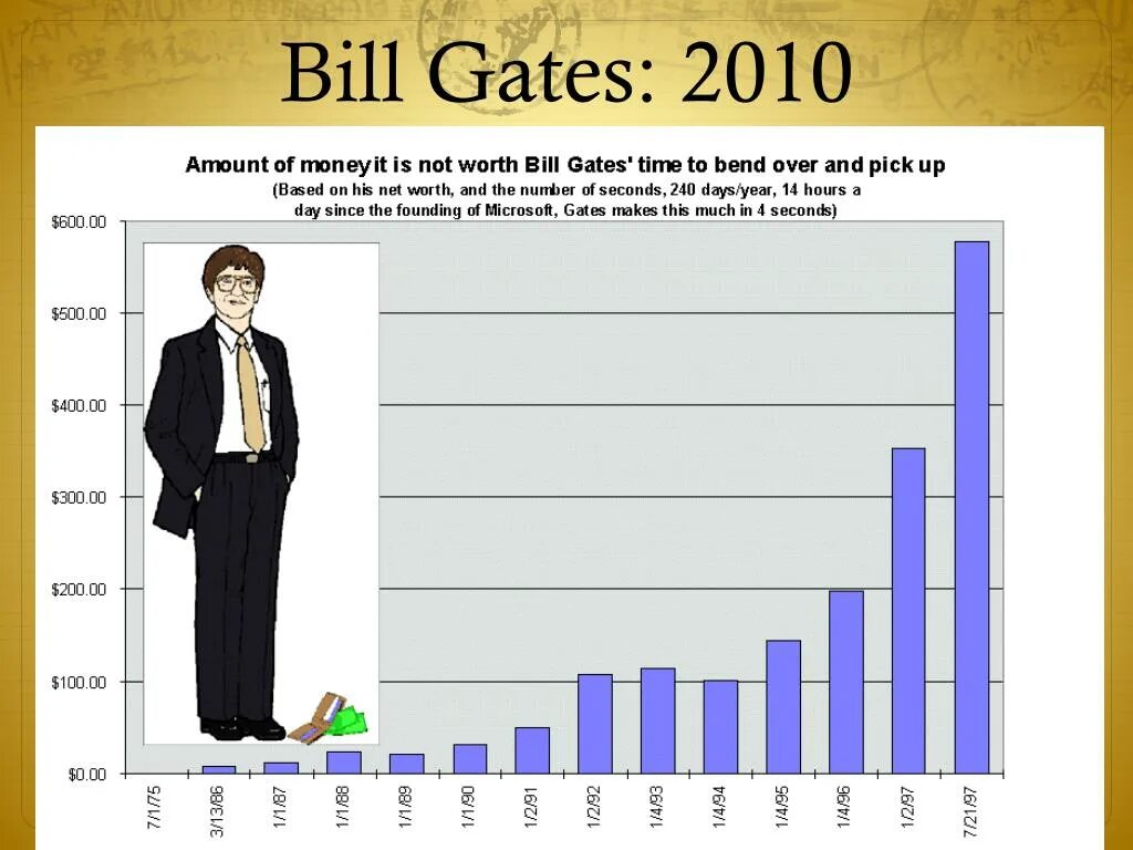 Сколько зарабатывает билл. Состояние Билла Гейтса график. Билл Гейтс состояние по годам. График состояния Билла Гейтса по годам. Диаграмма денег Билла Гейтса.