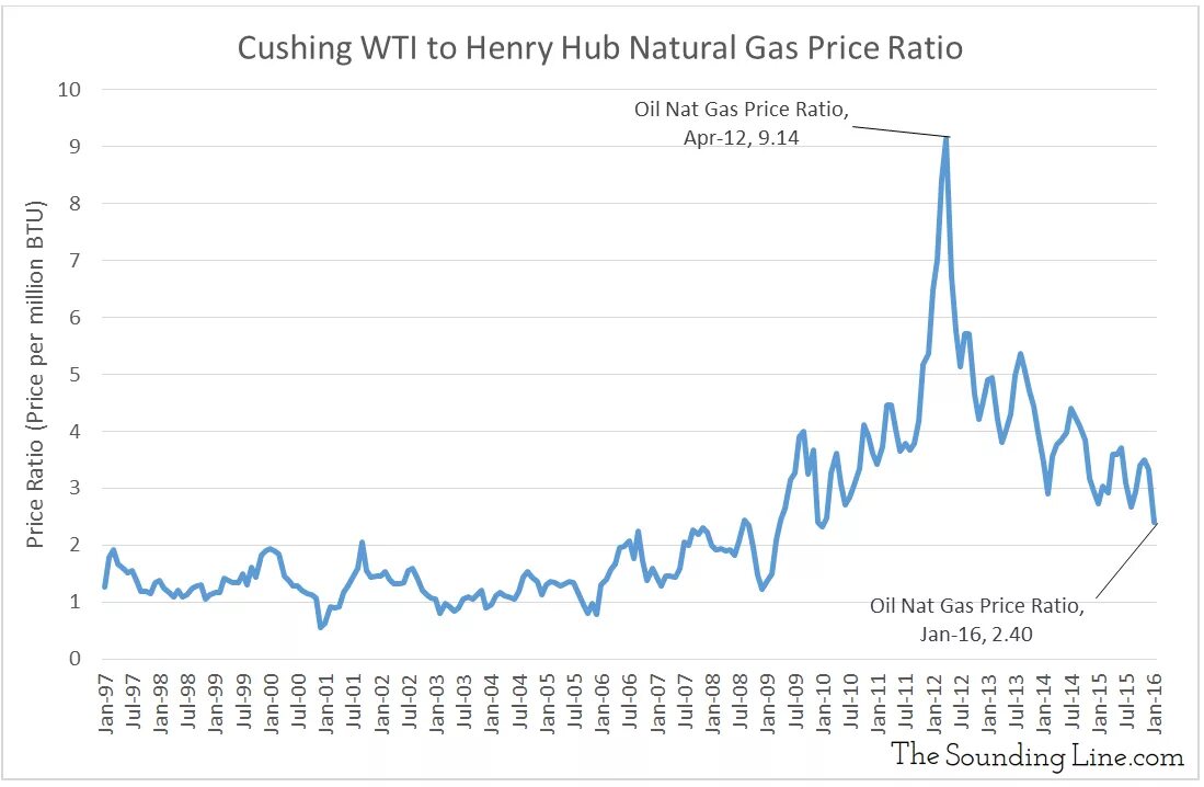 Gas/Air ratio natural Gas OPTIMAL. Oil Price Dynamic. Oil Gas Prices Chart. Price ratio of Intuit. Energy prices