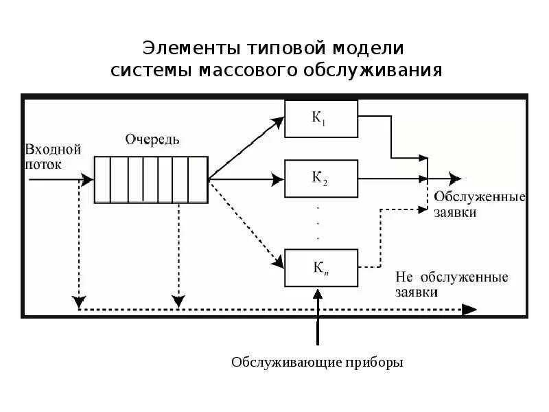 Типовые модели систем. Диаграмма системы массового обслуживания. Система массового обслуживания схема. Модели систем массового обслуживания. Модели теории массового обслуживания.