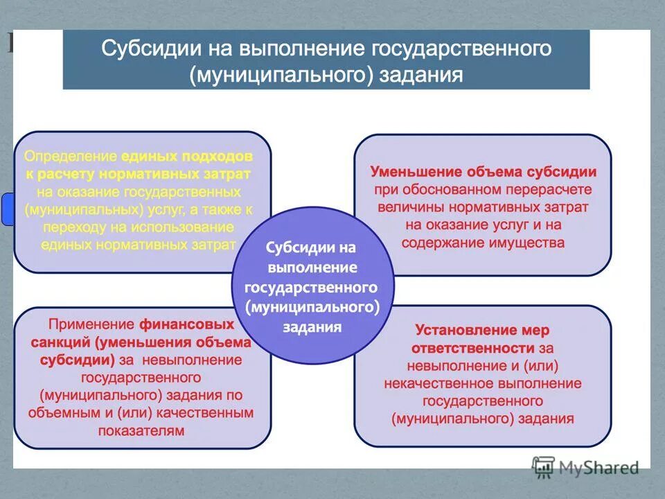 Субсидия на государственное задание. Субсидии на выполнения муниципального задания. Расчет государственного задания. Субсидии на выполнения муниципального задания. Отчет о финансовой деятельности мбу "дворец спорта видное".