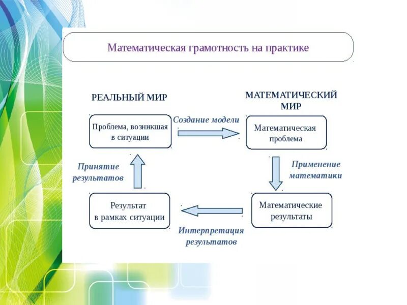 Формирование математической грамотности. Математическая грамотность понятие. Математическая функциональная грамотность. Математическая грамотность презентация. Математическая грамотность 6 класс 2022