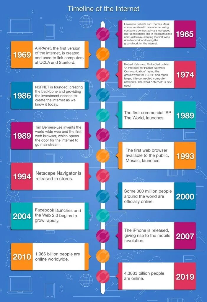 Internet history. Internet timeline. internet history timeline. who invented the internet.