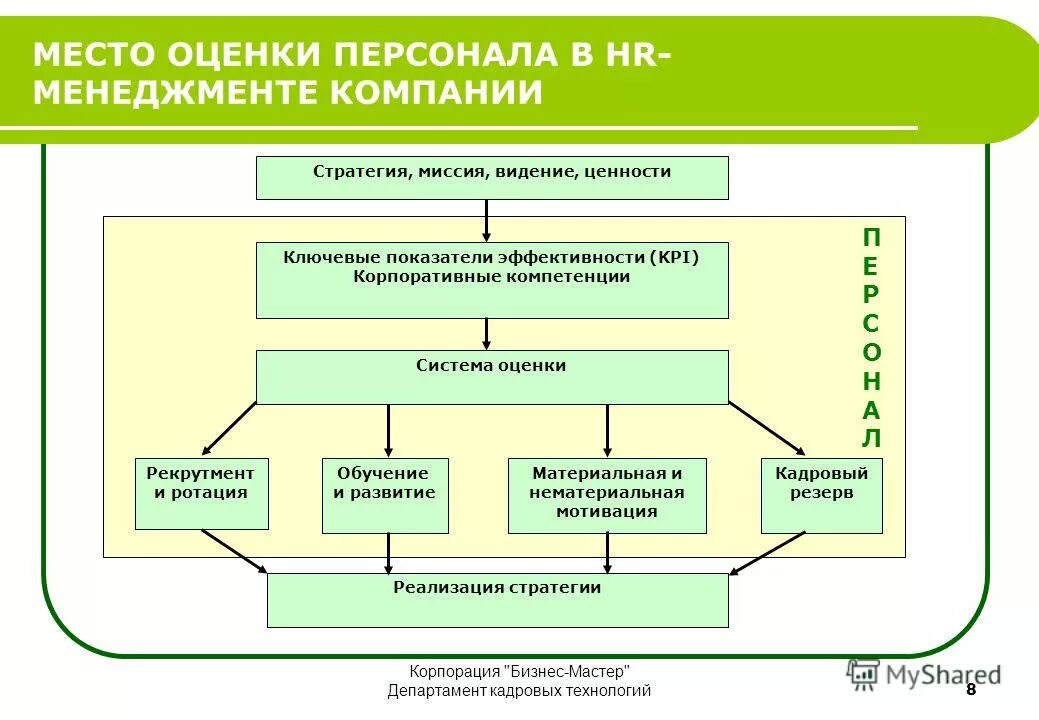 Системы оценки бизнеса. Система оценки персонала. Процесс оценки персонала в организации. Оценка управления персоналом. Подсистема оценки персонала структура.