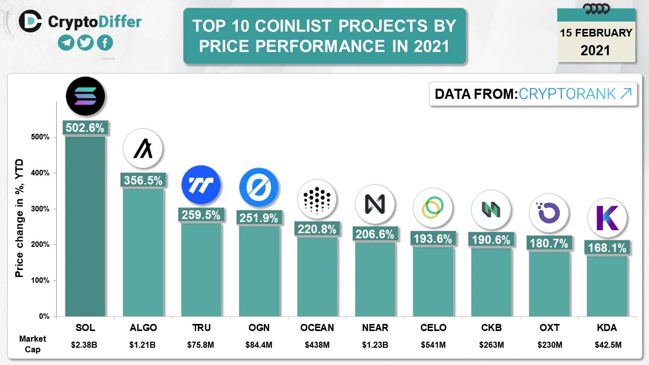 Eps токен. Top 100 token. капитализация крипторынка по годам 2020. топ nft токенов. Coinlist 2021 проекты.