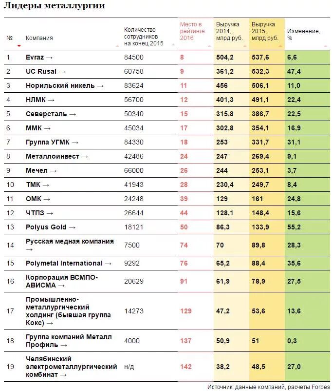 Крупнейшие производители металла. Крупные металлургические предприятия России список. Крупнейшие металлургические компании России. Металлургические заводы России список. Рейтинг металлургических компаний России.