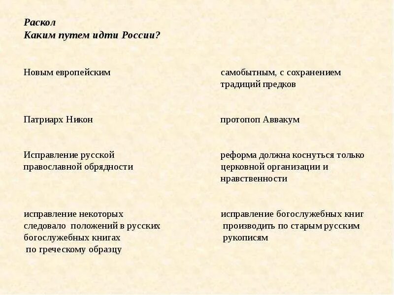 Какие альтернативные мнения об исправлении богослужебных книг. Путь церковного служения Патриарха Никона и протопопа Аввакума. Личные качества протопопа Аввакума и Патриарха Никона таблица.