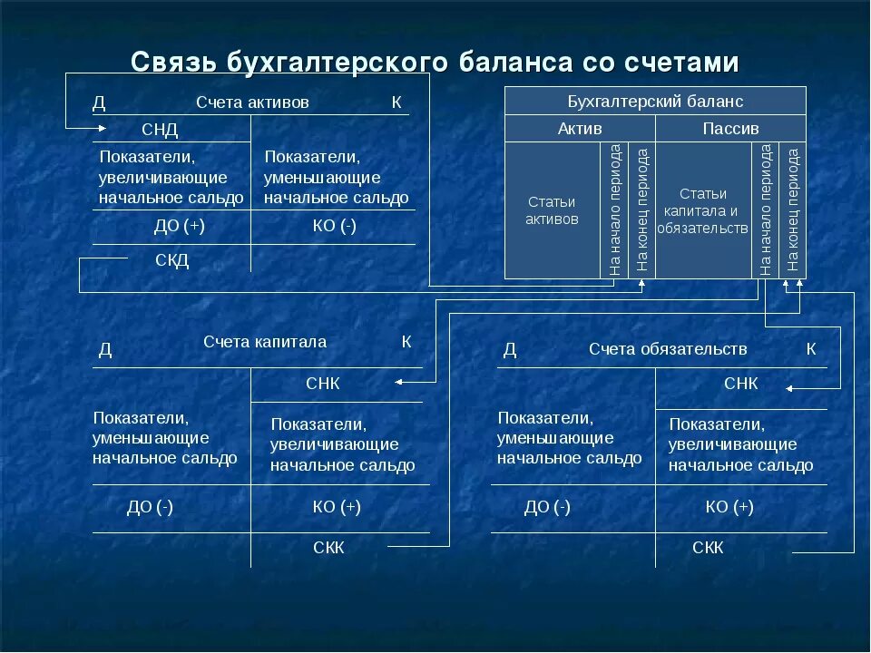 Статьи бух учета. Взаимосвязь бухгалтерских счетов. Взаимосвязь статей бухгалтерского баланса. Бухгалтерский баланс со счетами бухгалтерского учета таблица. Взаимосвязь бухгалтерского баланса и счетов бухгалтерского учета.