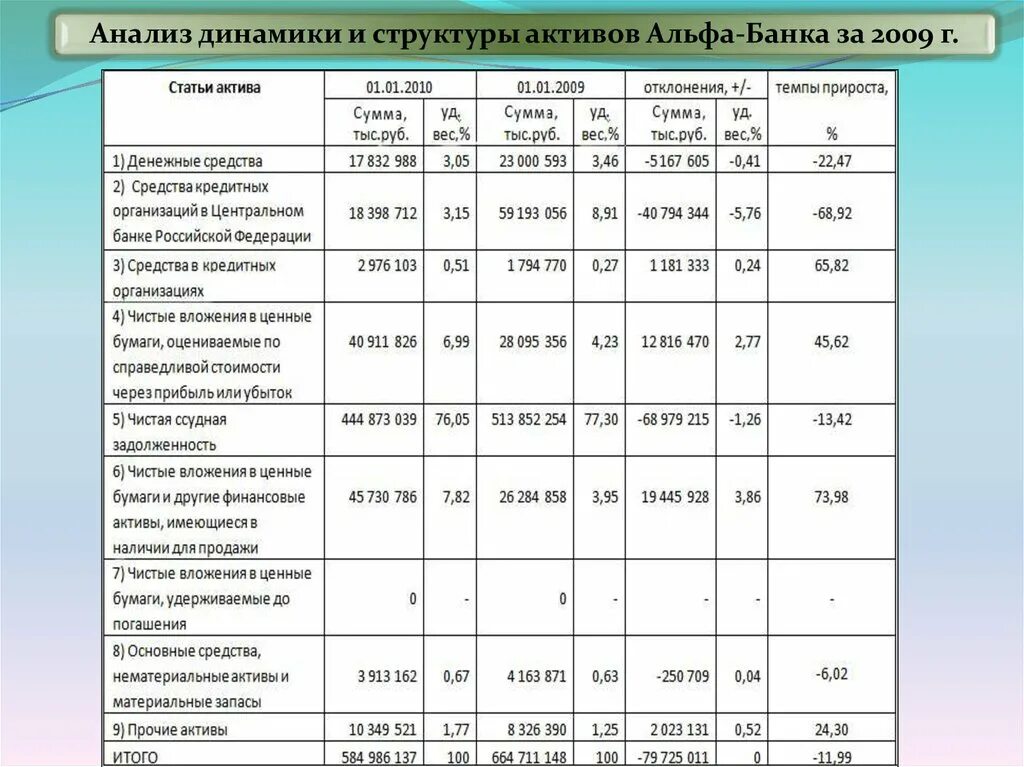 Состояние активов. Анализ структуры и динамики активов предприятия таблица. Таблица 1 – анализ структуры и динамики активов. Динамика активов банка таблица. 1. Анализ структуры активов предприятия.